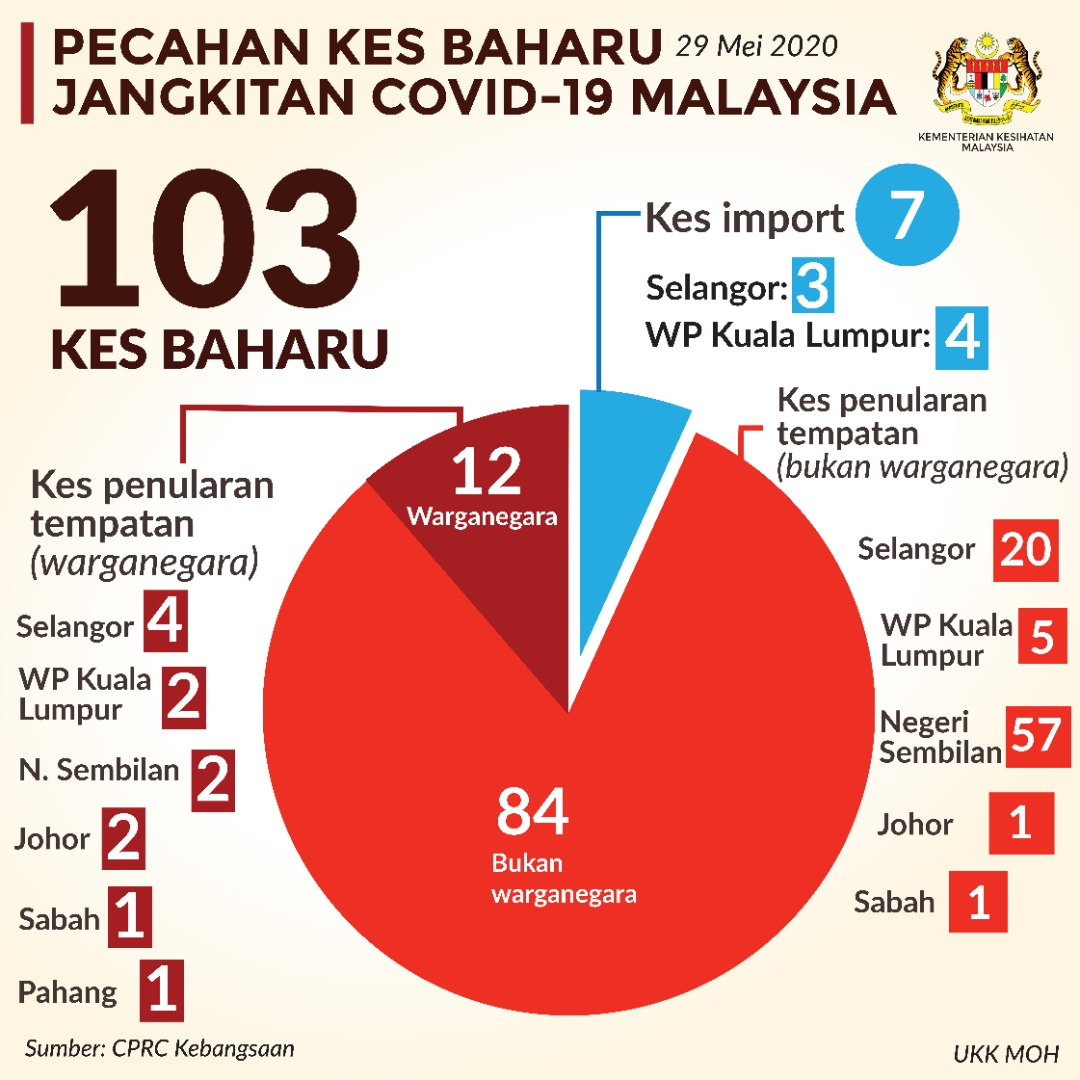 Pecahan Kes Baharu Covid19 29 Mei 2020