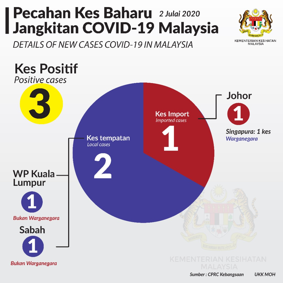 Pecahan Kes Baharu Covid19 2 Julai 2020