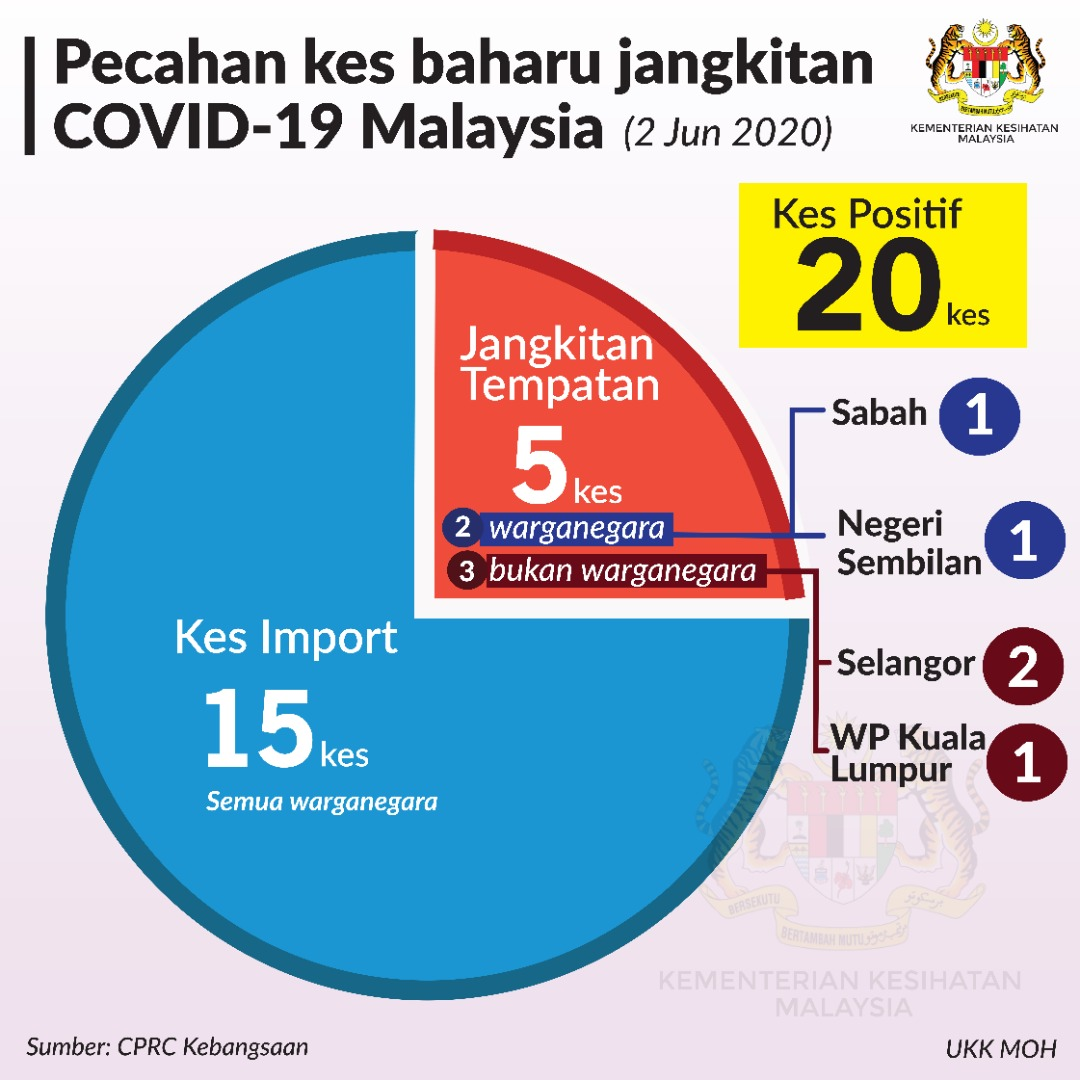 Pecahan Kes Baharu Covid19 2 Jun 2020