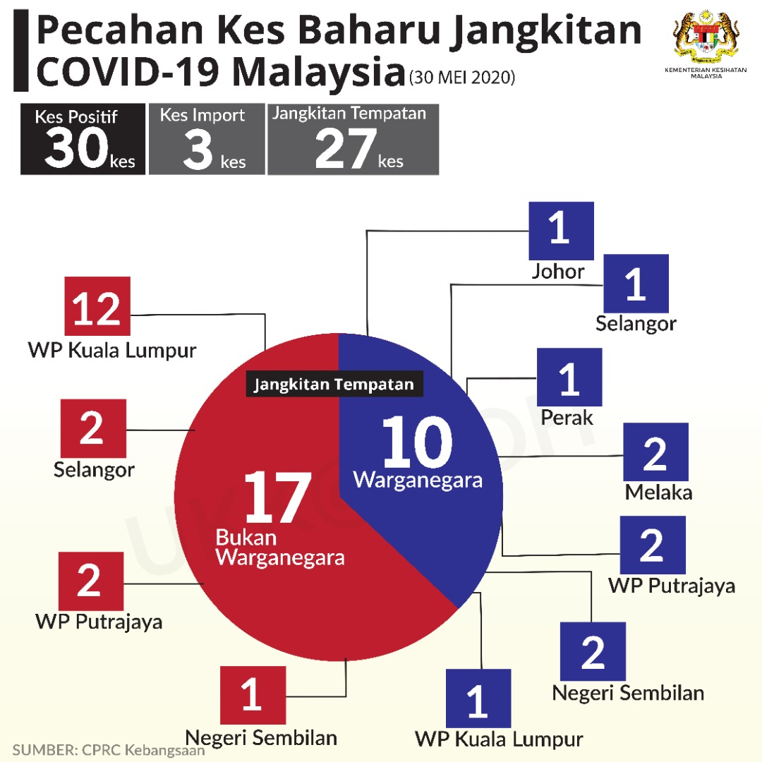 Pecahan Kes Baharu Covid19 30 Mei 2020