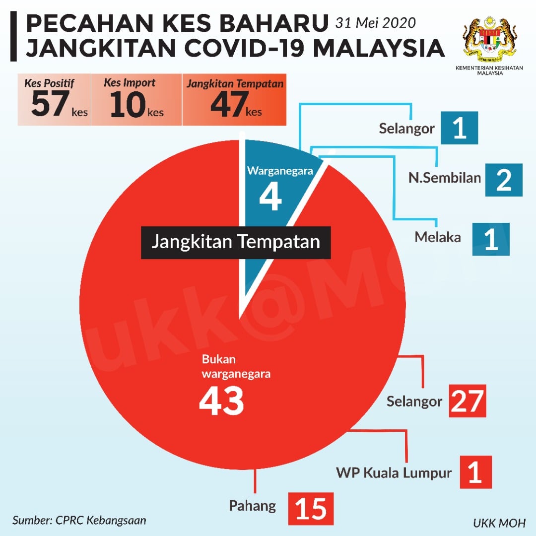 Pecahan Kes Baharu Covid19 31 Mei 2020