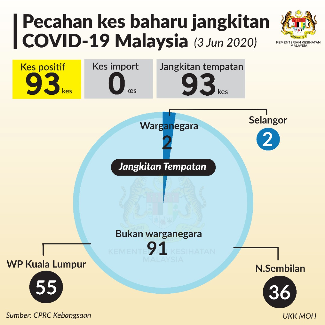 Pecahan Kes Baharu Covid19 3 Jun 2020