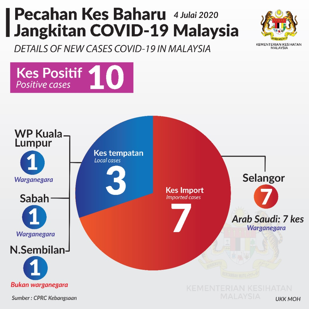 Pecahan Kes Baharu Covid19 4 Julai 2020