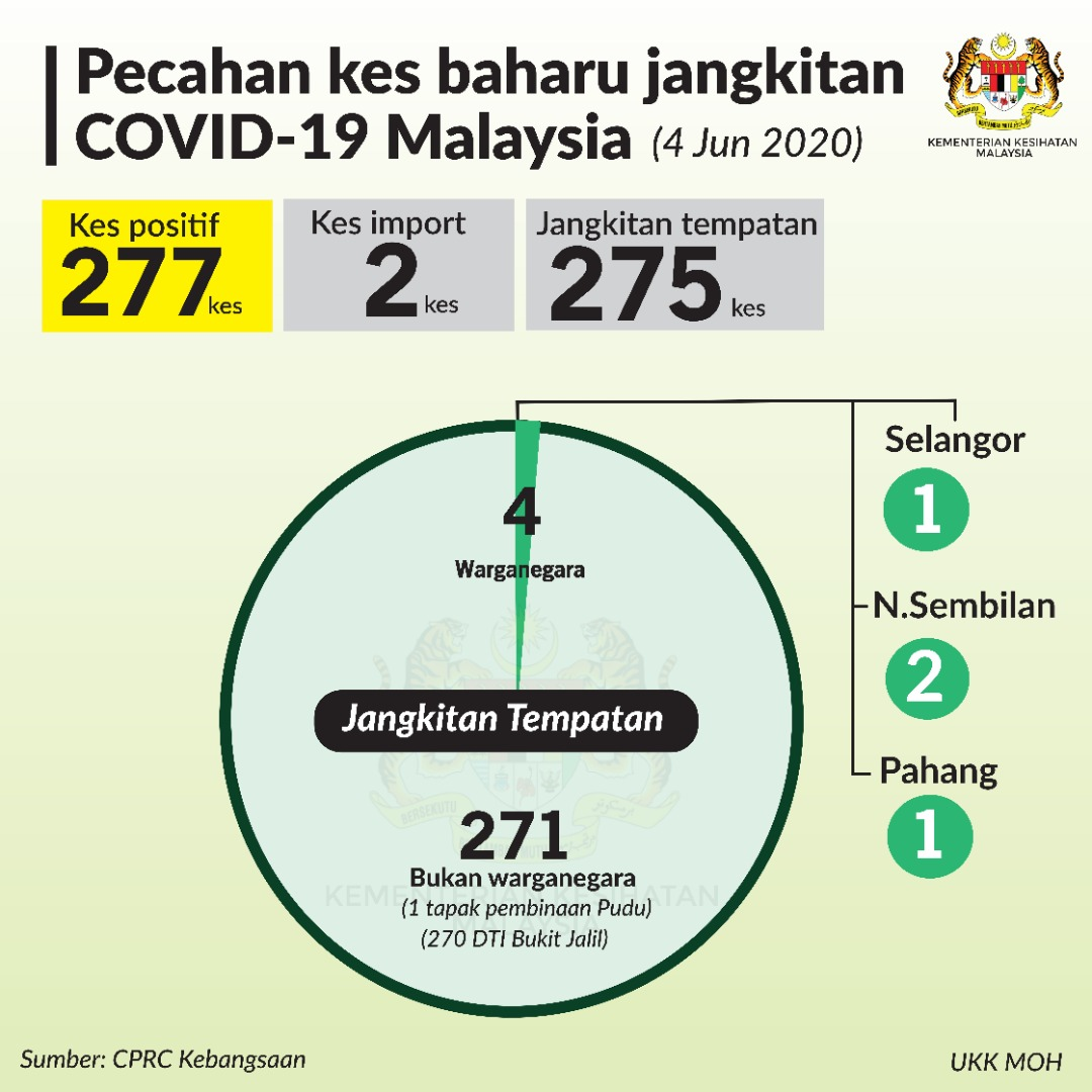 Pecahan Kes Baharu Covid19 4 Jun 2020