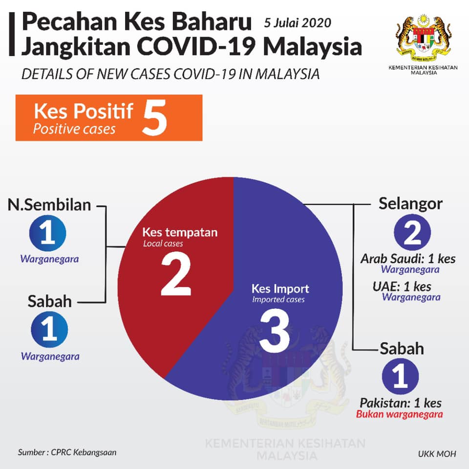 Pecahan Kes Baharu Covid19 5 Julai 2020