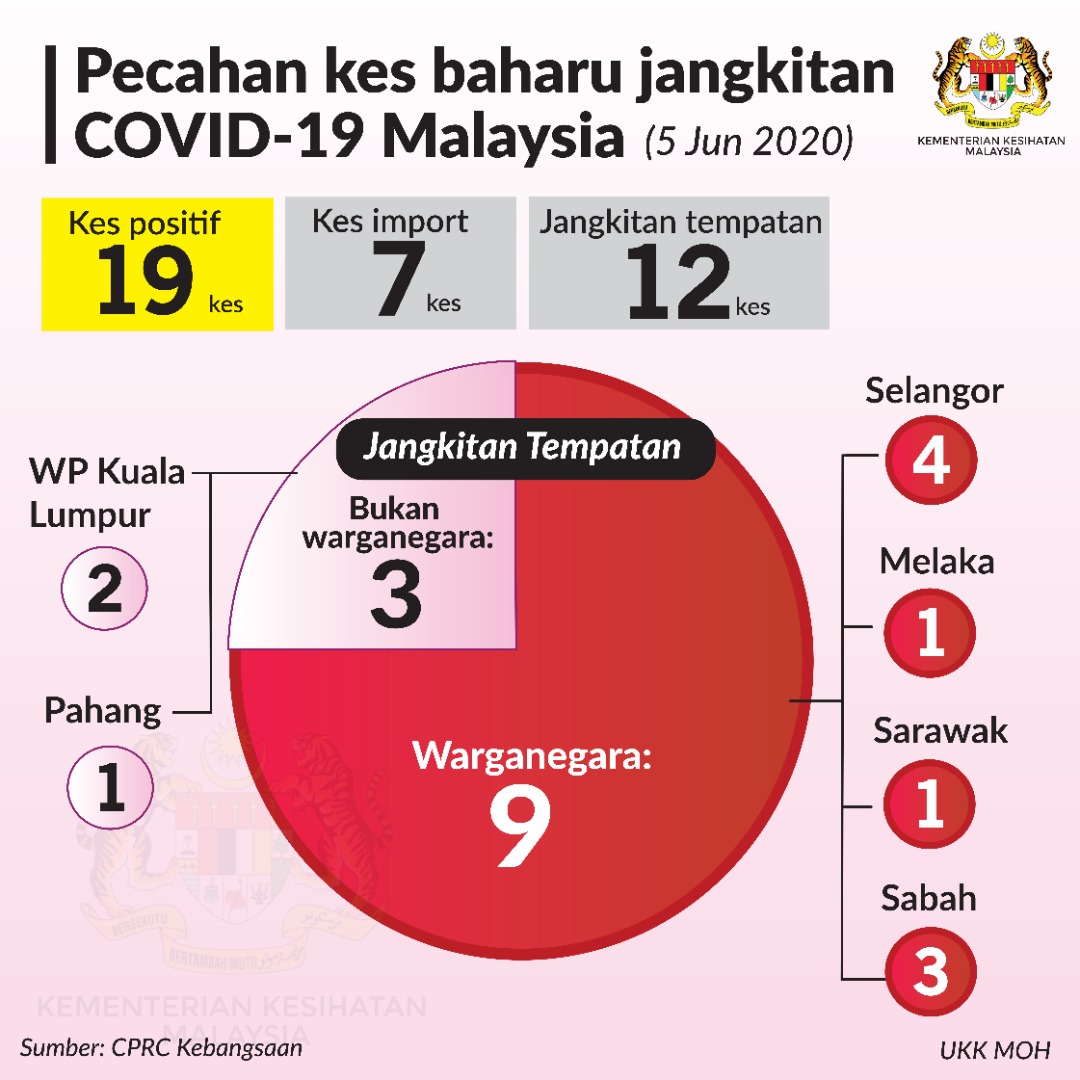 Pecahan Kes Baharu Covid19 5 Jun 2020