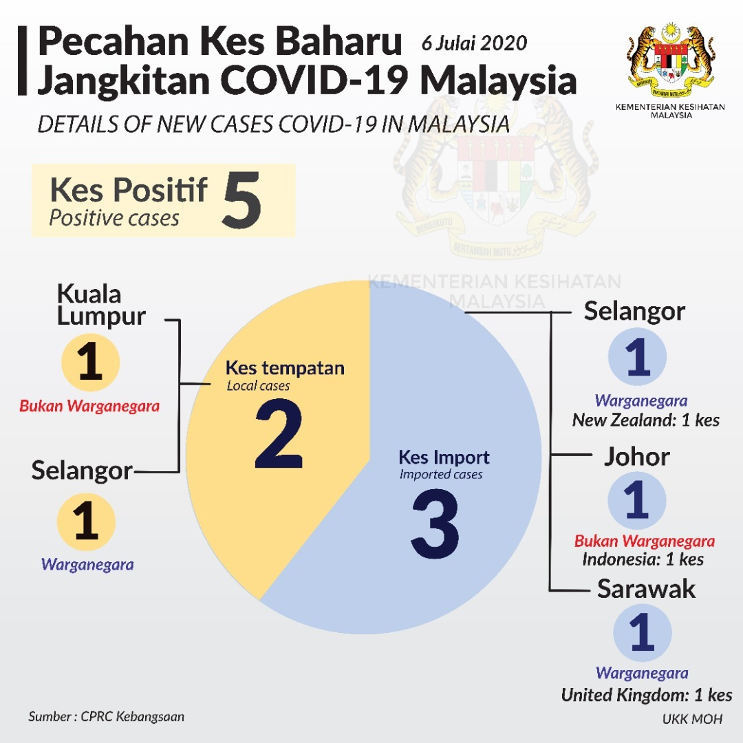 Pecahan Kes Baharu Covid19 6 Julai 2020