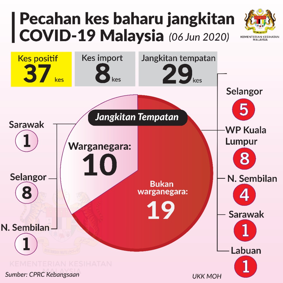 Pecahan Kes Baharu Covid19 6 Jun 2020