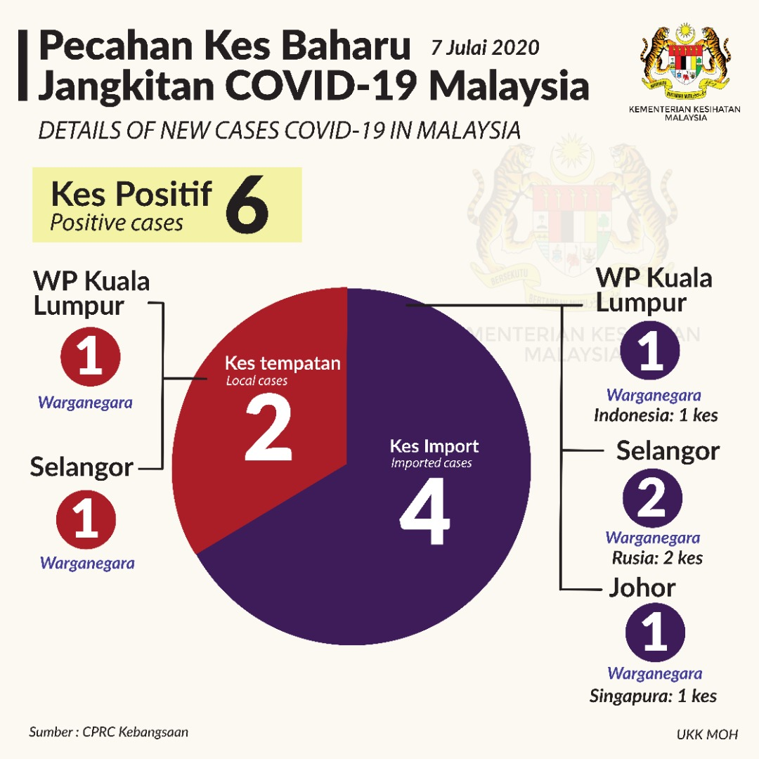 Pecahan Kes Baharu Covid19 7 Julai 2020