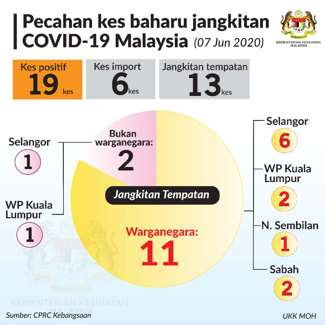 Pecahan Kes Baharu Covid19 7 Jun 2020