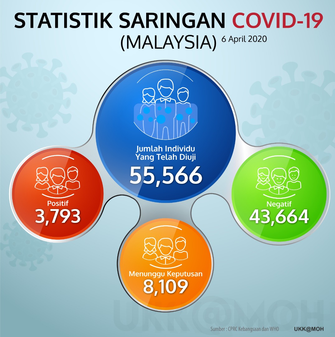 Statistik Saringan Covid 19 6 April 2020