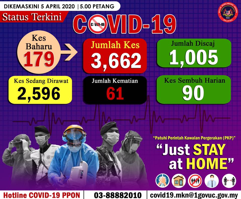 Status Terkini Covid 19 05 April 2020