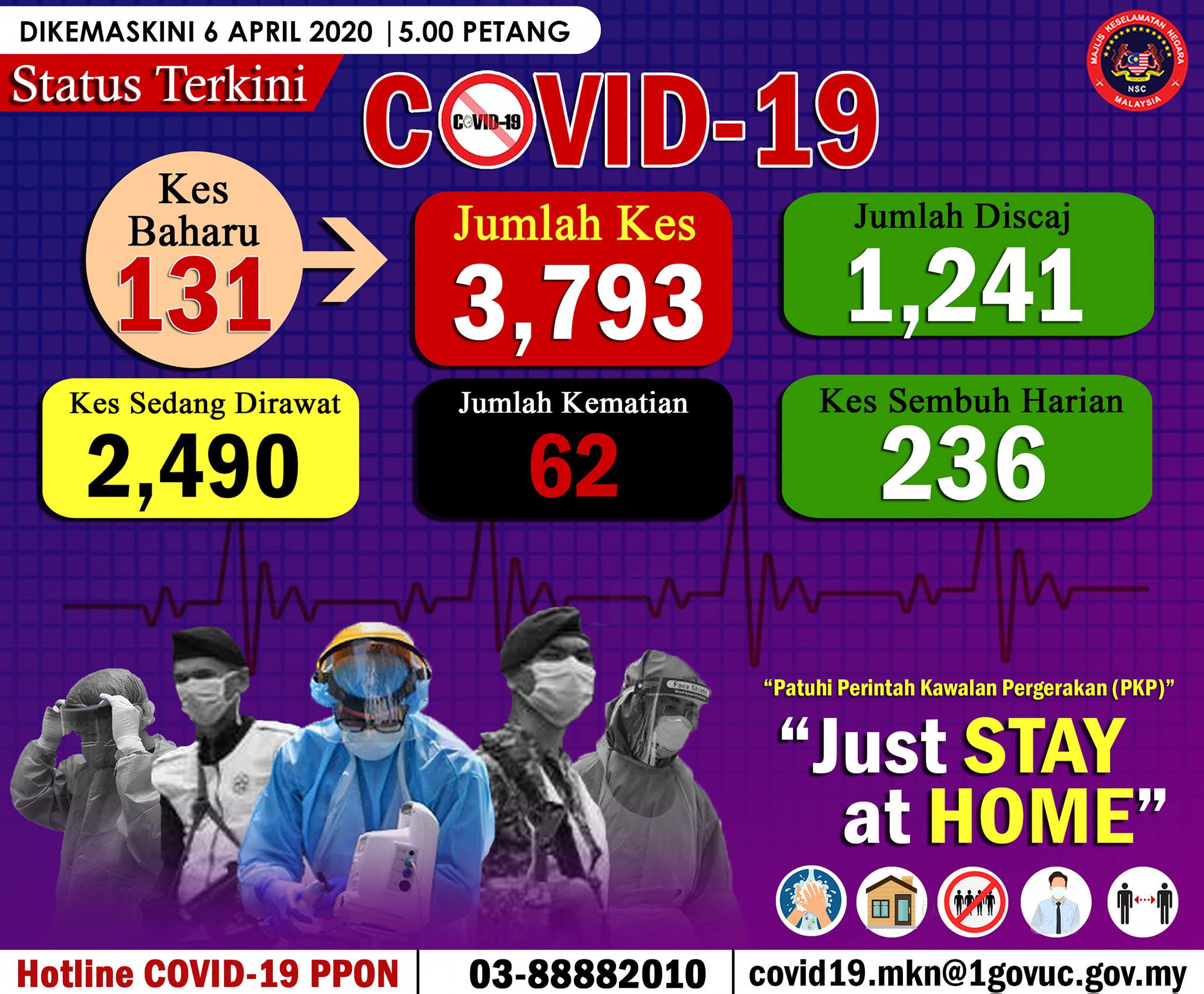 Status Terkini Covid 19 06 April 2020