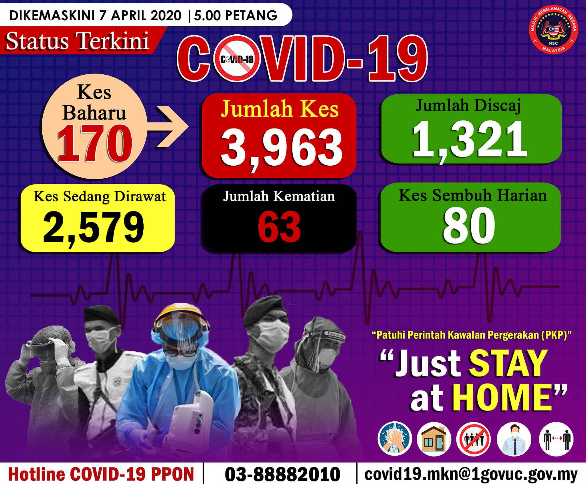 Status Terkini Covid 19 07 April 2020