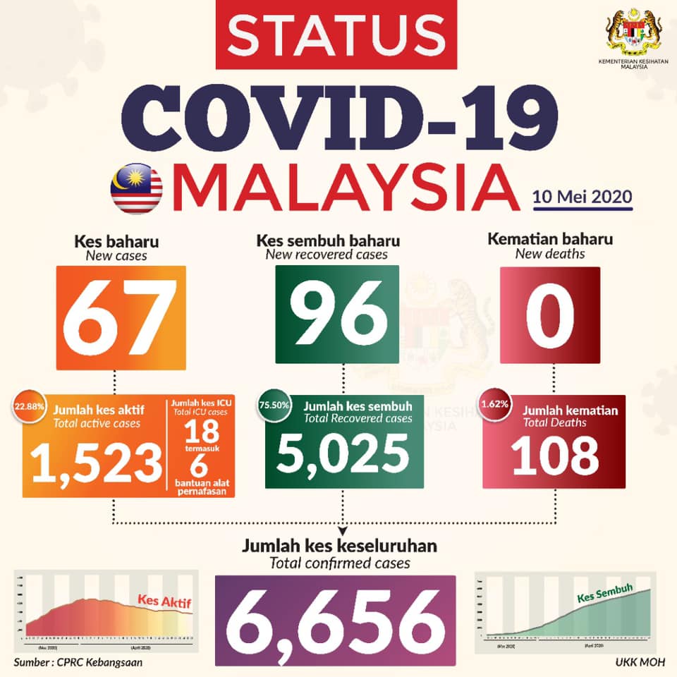 Status Terkini Covid 19 10 Mei 2020