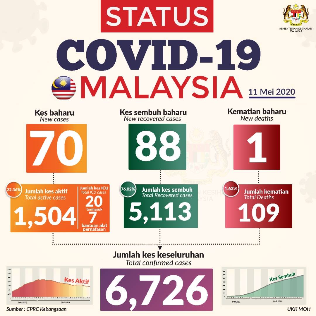 Status Terkini Covid 19 11 Mei 2020