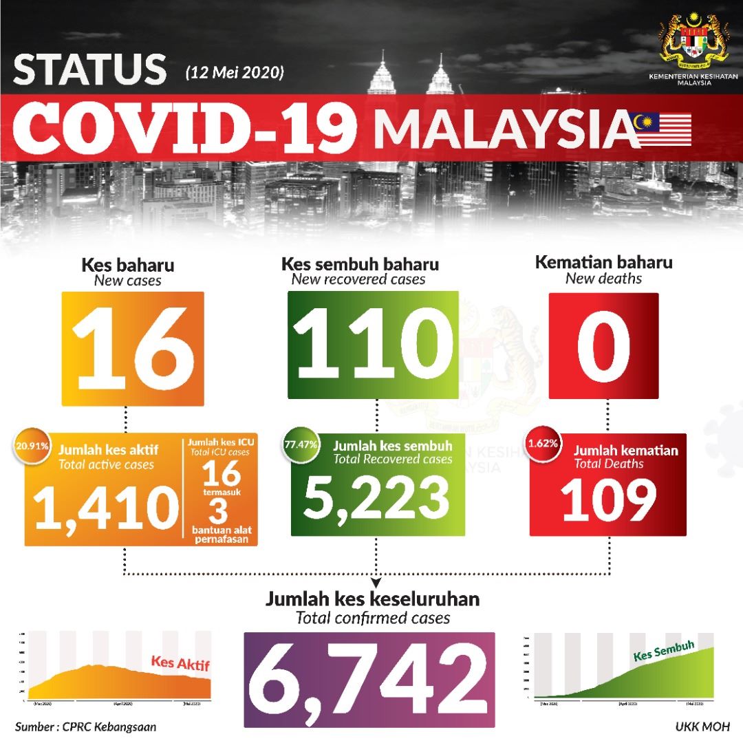 Status Terkini Covid 19 12 Mei 2020