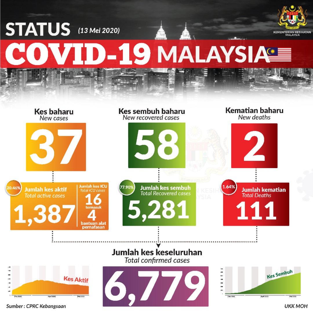 Status Terkini Covid 19 13 Mei 2020