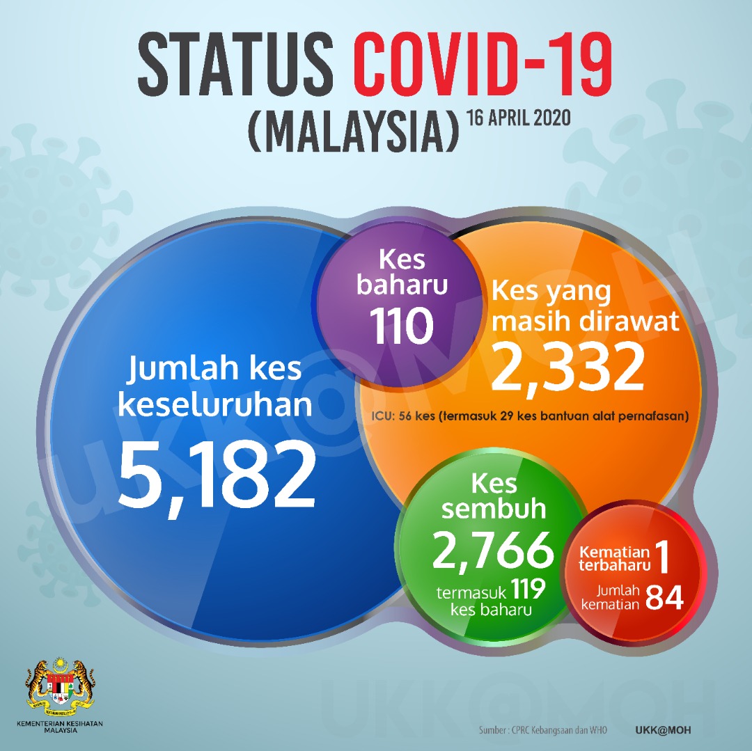 Status Terkini Covid 19 16 April 2020