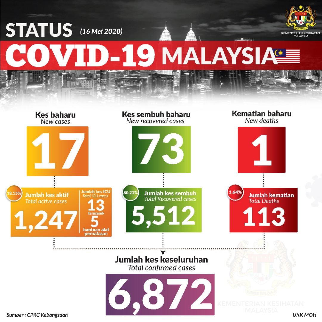 Status Terkini Covid 19 16 Mei 2020