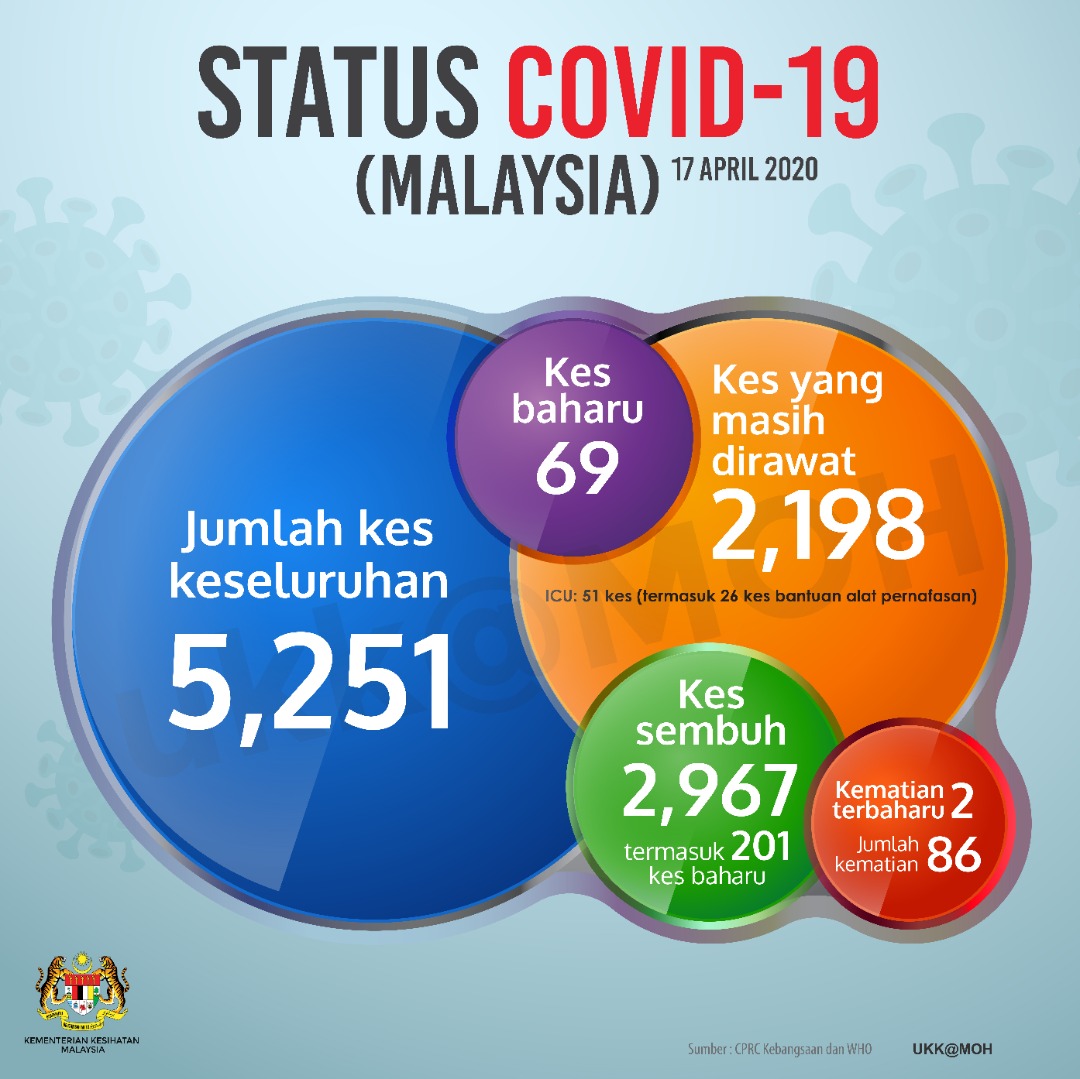 Status Terkini Covid 19 17 April 2020