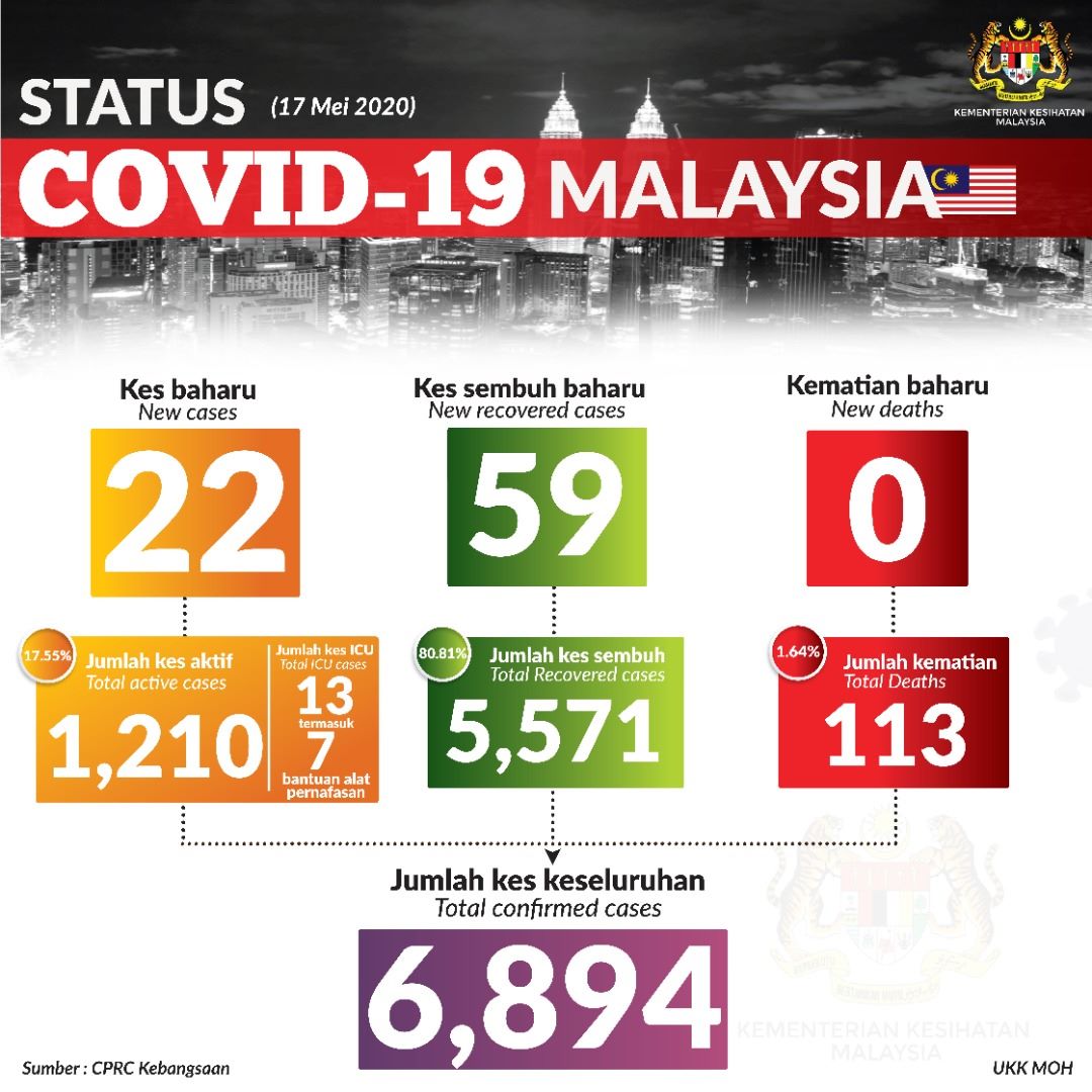 Status Terkini Covid 19 17 Mei 2020