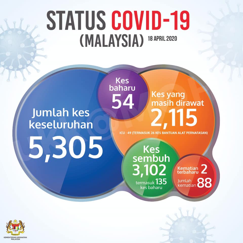 Status Terkini Covid 19 18 April 2020