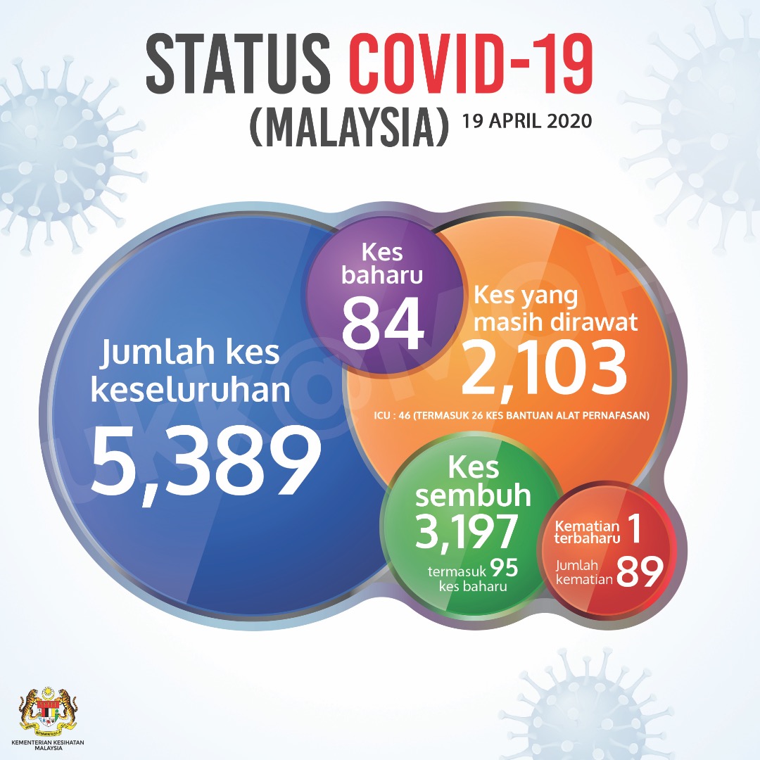 Status Terkini Covid 19 19 April 2020