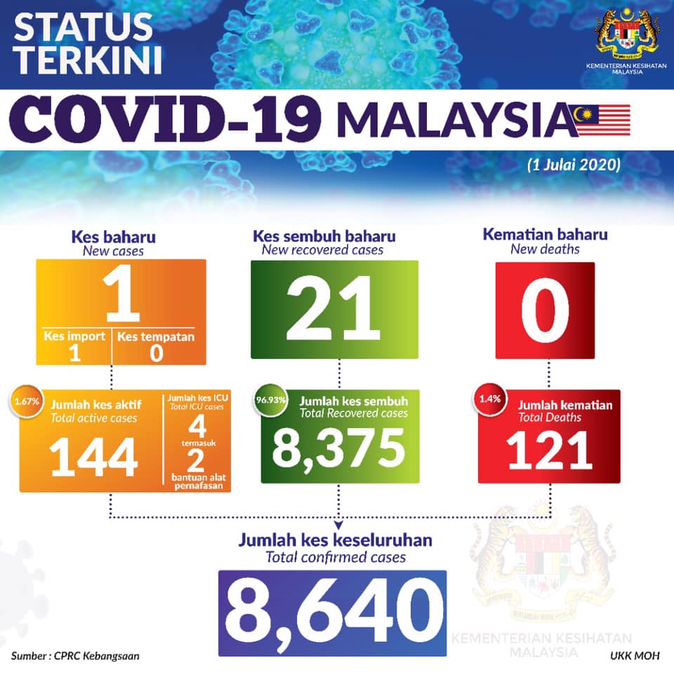 Status Terkini Covid 19 1 Julai 2020