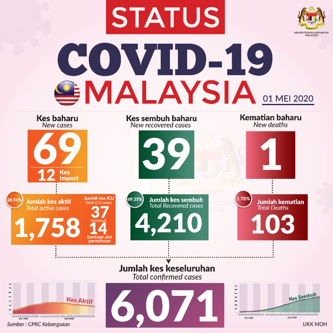 Status Terkini Covid 19 1 Mei 2020