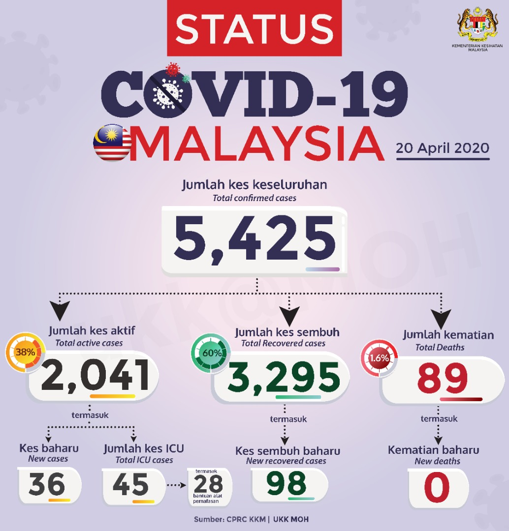 Status Terkini Covid 19 20 April 2020