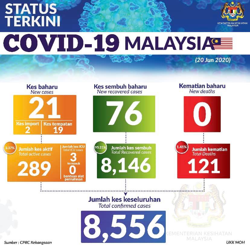 Status Terkini Covid 19 20 Jun 2020