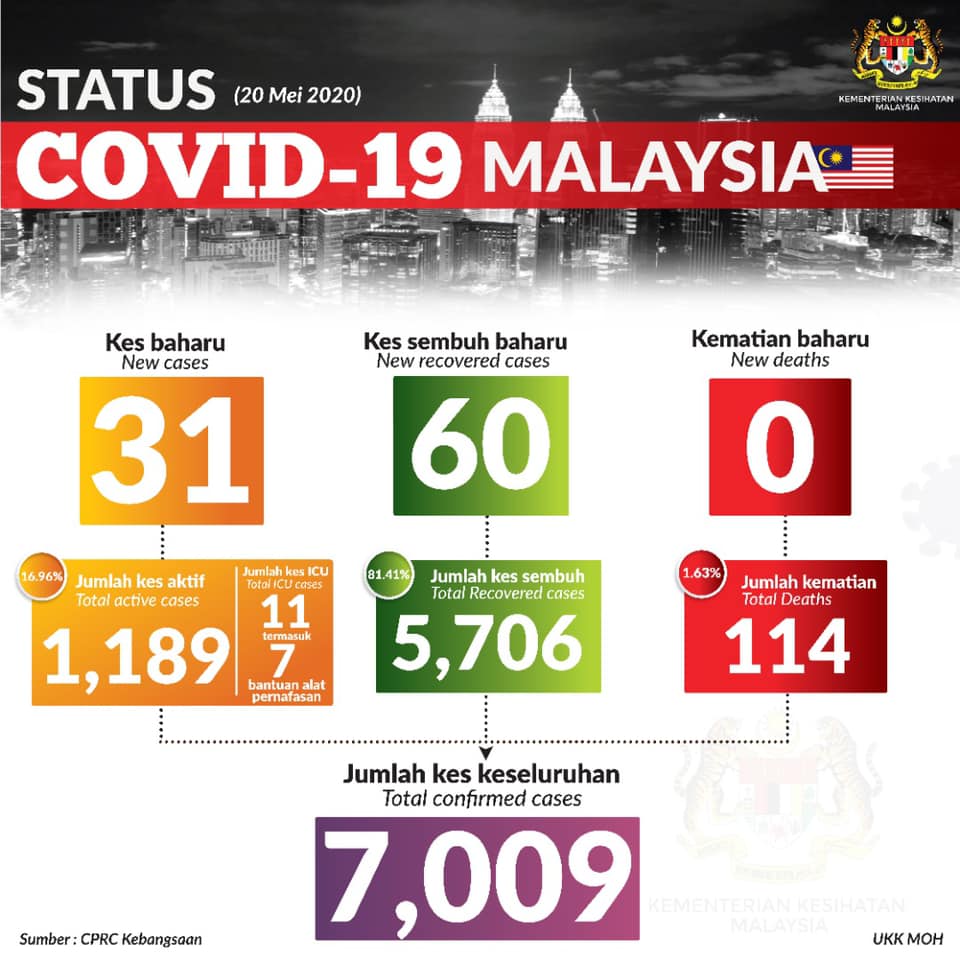 Status Terkini Covid 19 20 Mei 2020