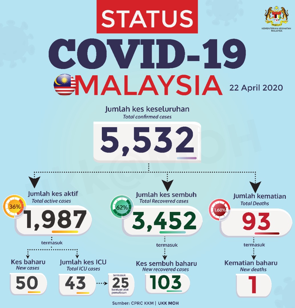 Status Terkini Covid 19 22 April 2020