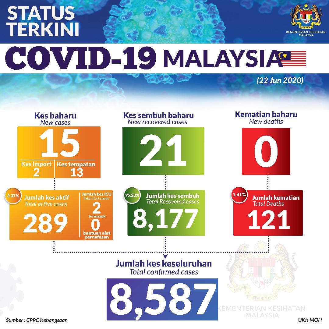 Status Terkini Covid 19 22 Jun 2020