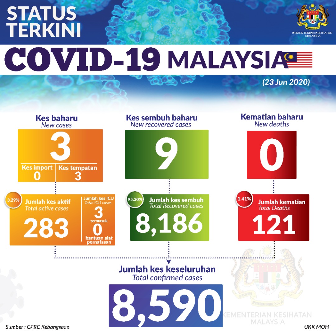 Status Terkini Covid 19 23 Jun 2020