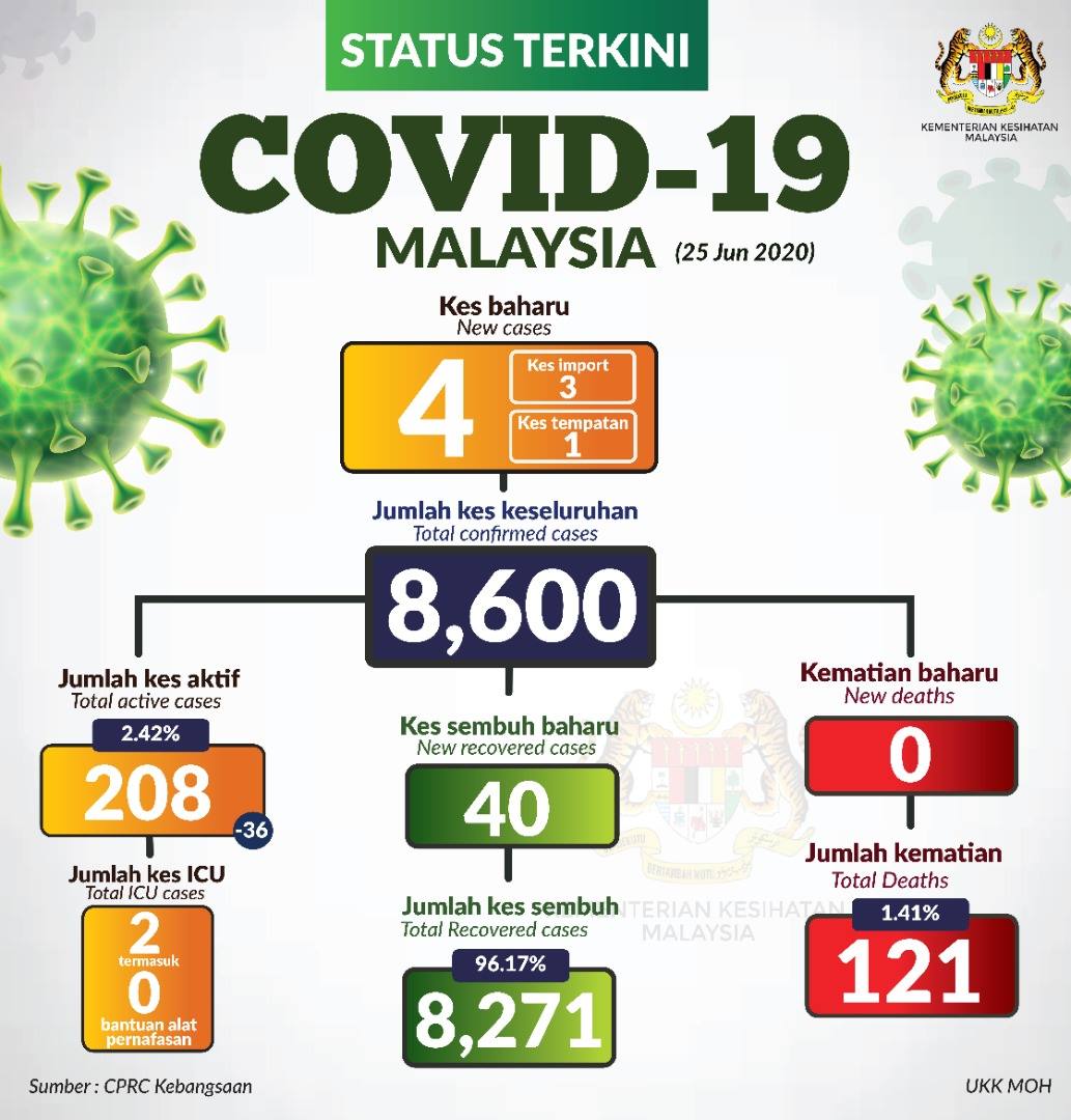 Status Terkini Covid 19 25 Jun 2020