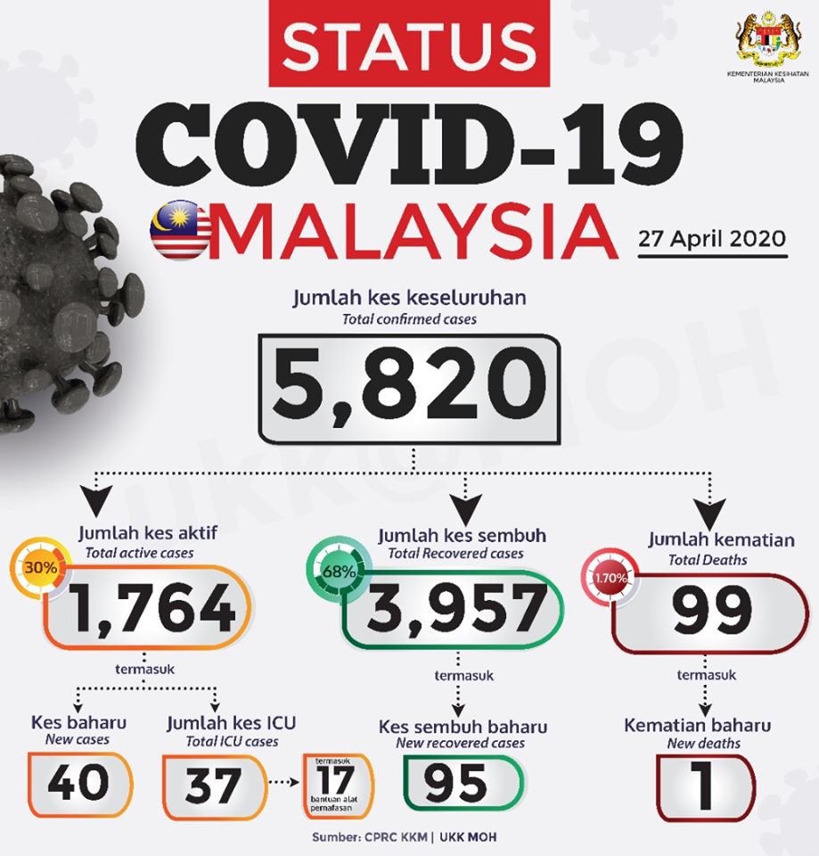 19 malaysia terkini covid status Cara Kemaskini