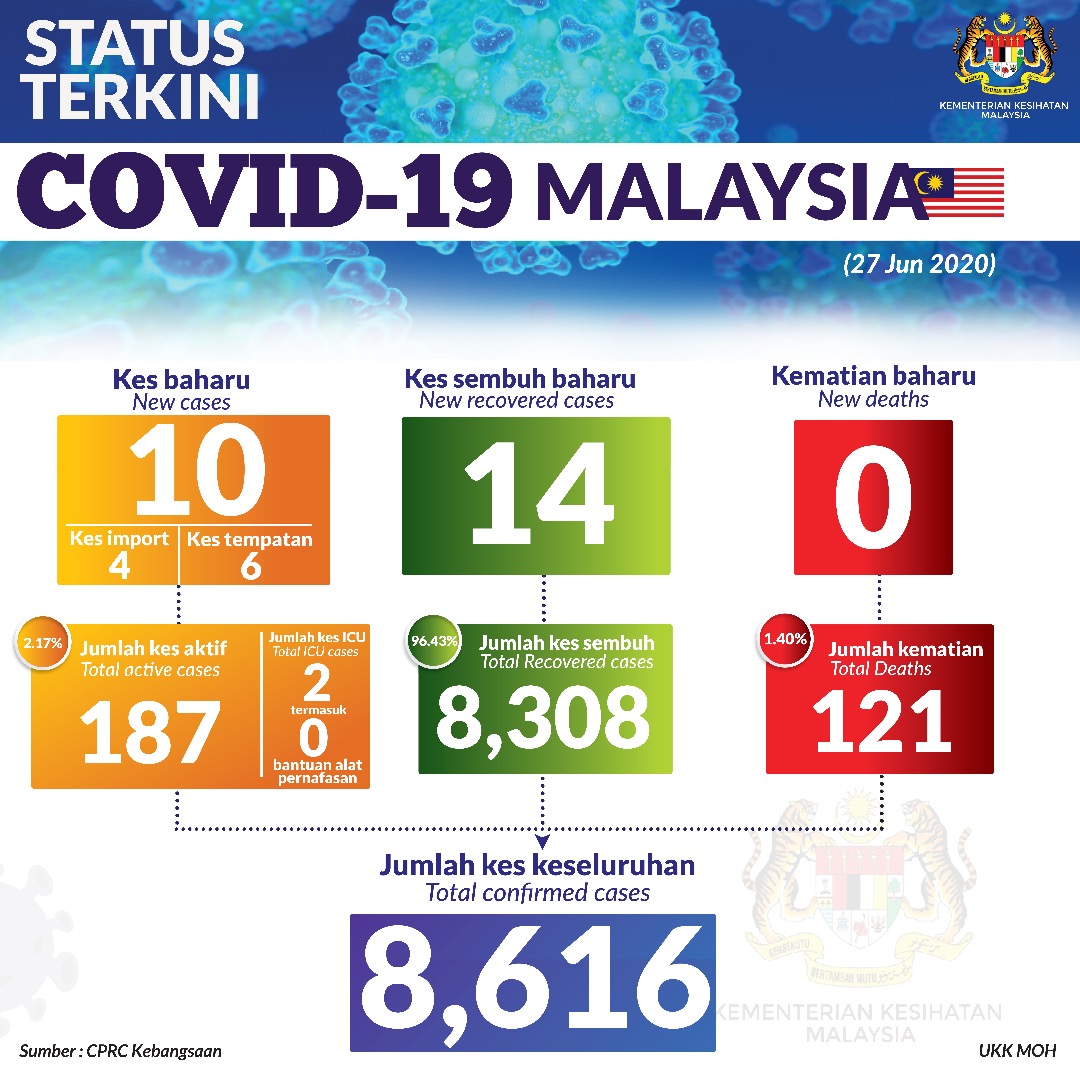 Status Terkini Covid 19 27 Jun 2020