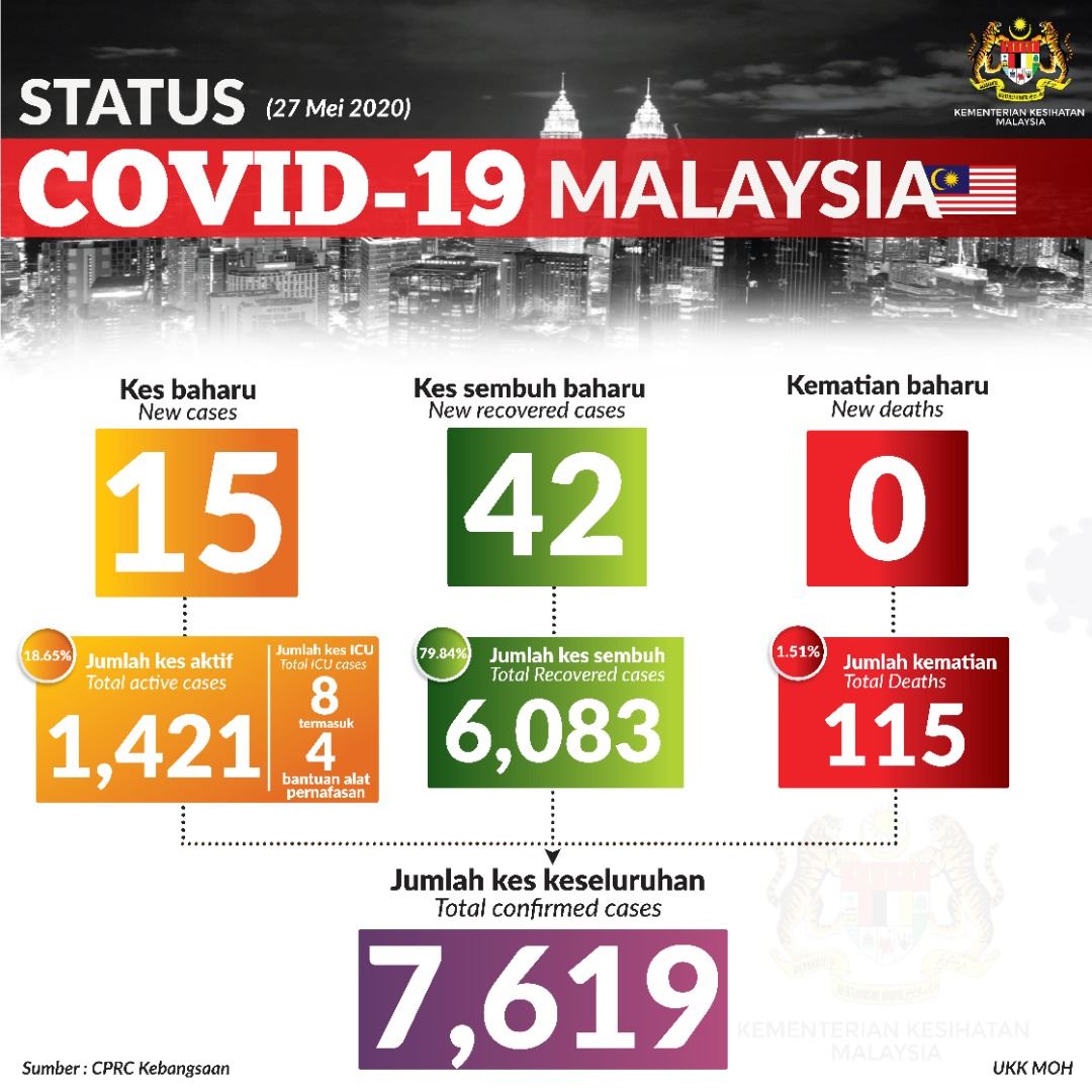 Status Terkini Covid 19 27 Mei 2020