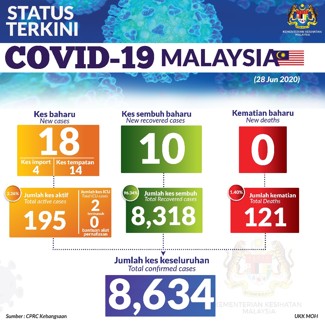 Status Terkini Covid 19 28 Jun 2020