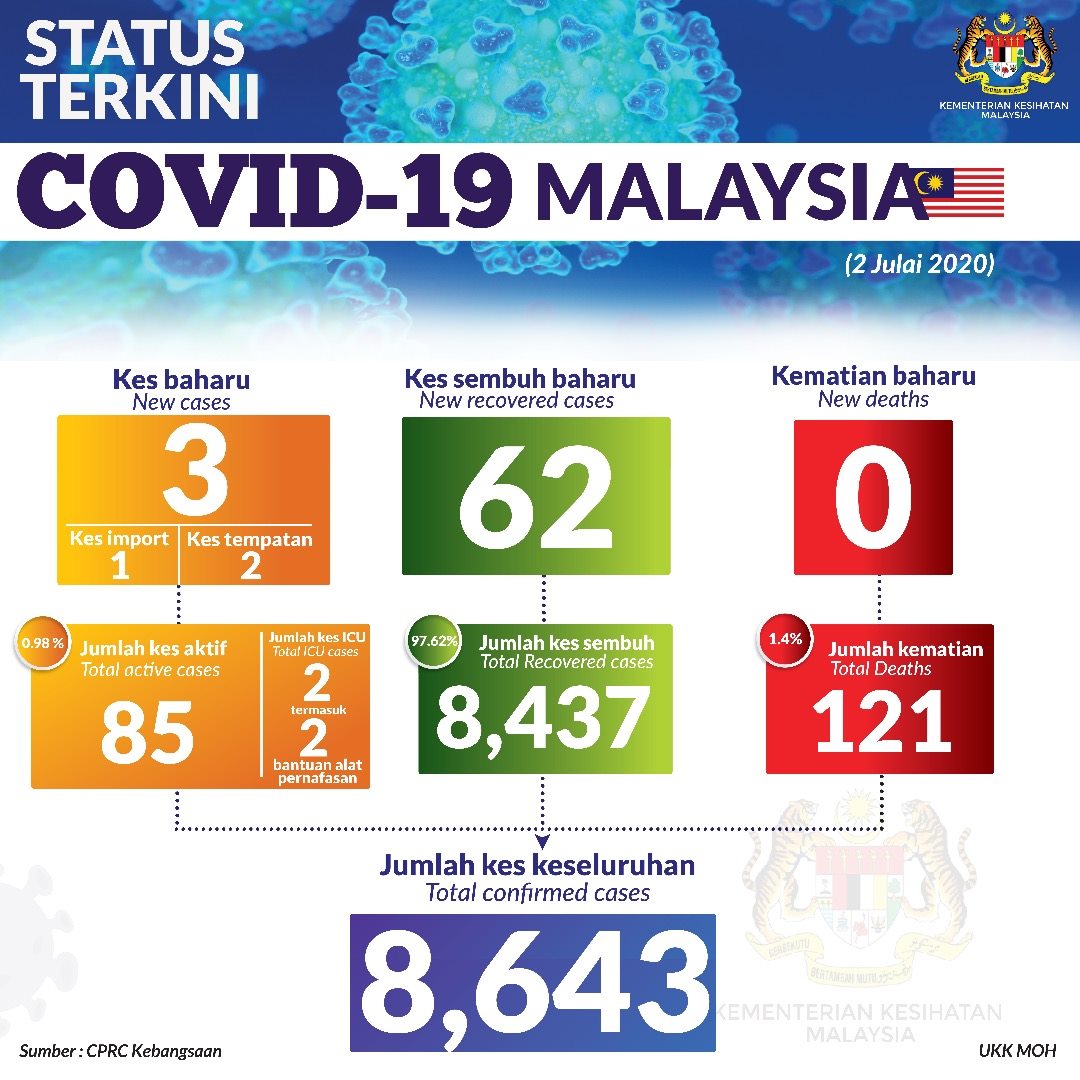 Status Terkini Covid 19 2 Julai 2020