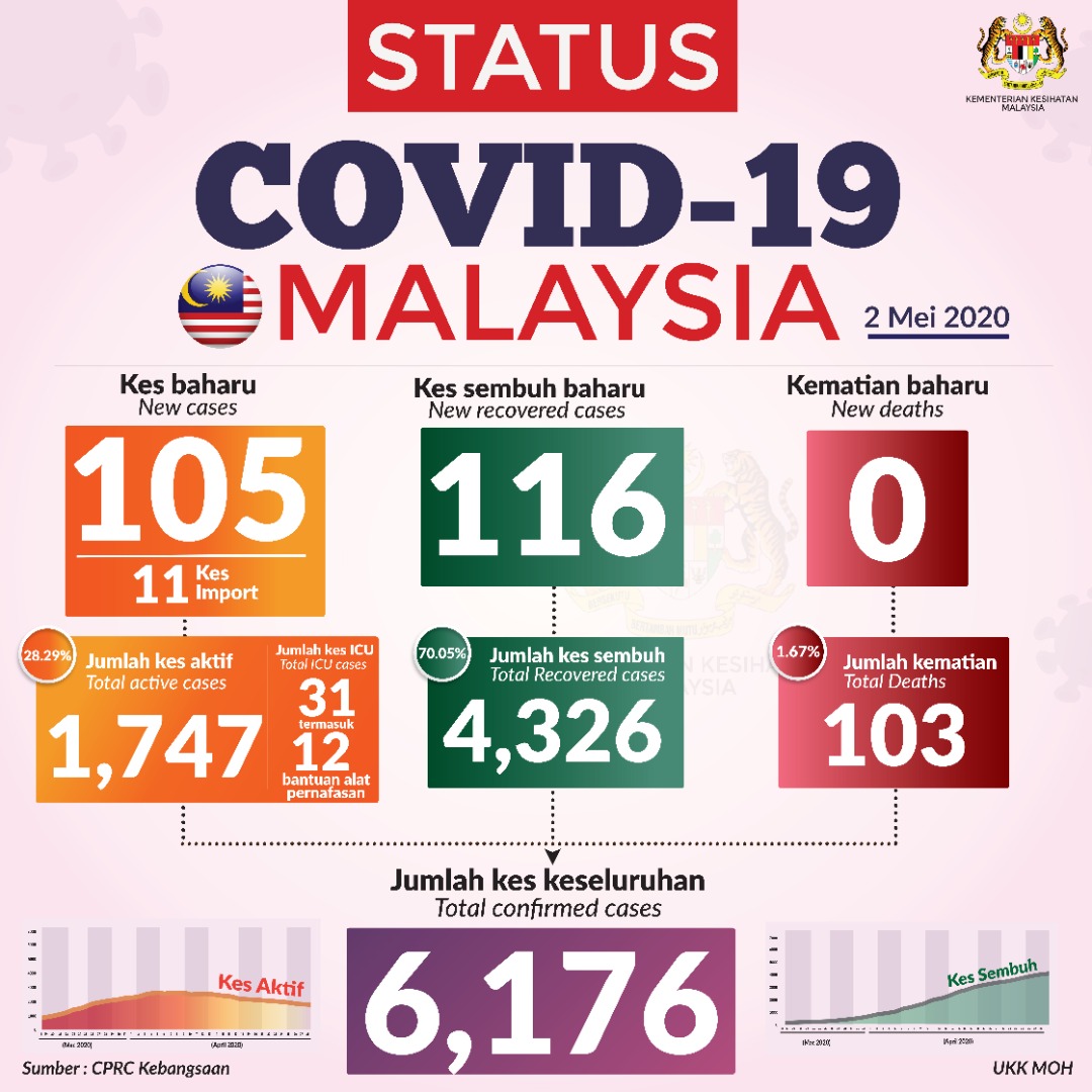 Status Terkini Covid 19 2 Mei 2020