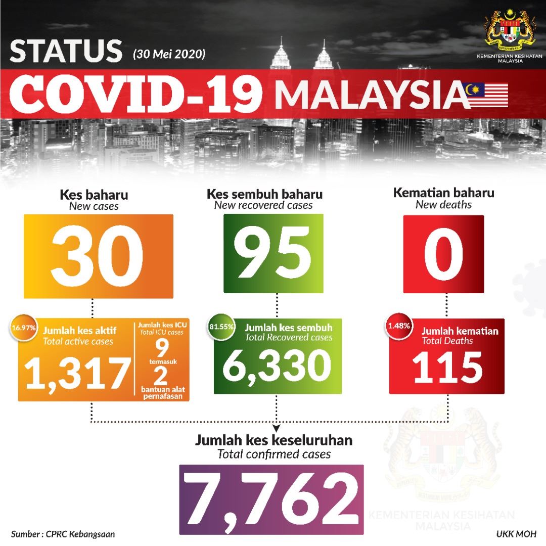 Status Terkini Covid 19 30 Mei 2020