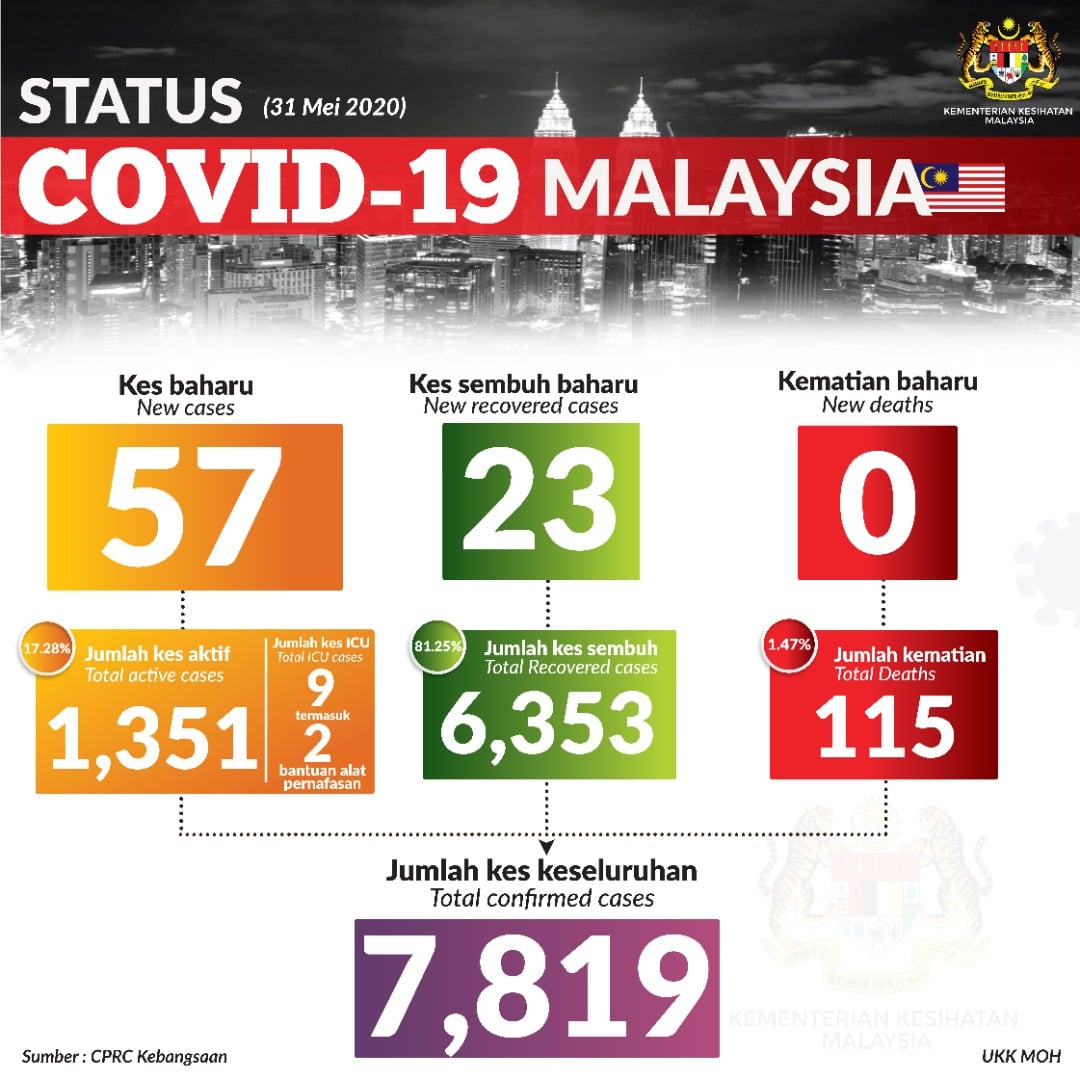 Status Terkini Covid 19 31 Mei 2020