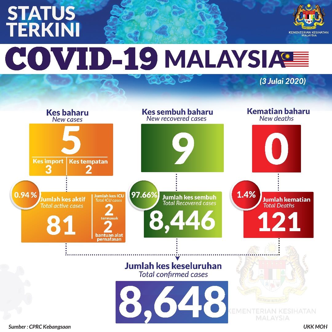 Status Terkini Covid 19 3 Julai 2020