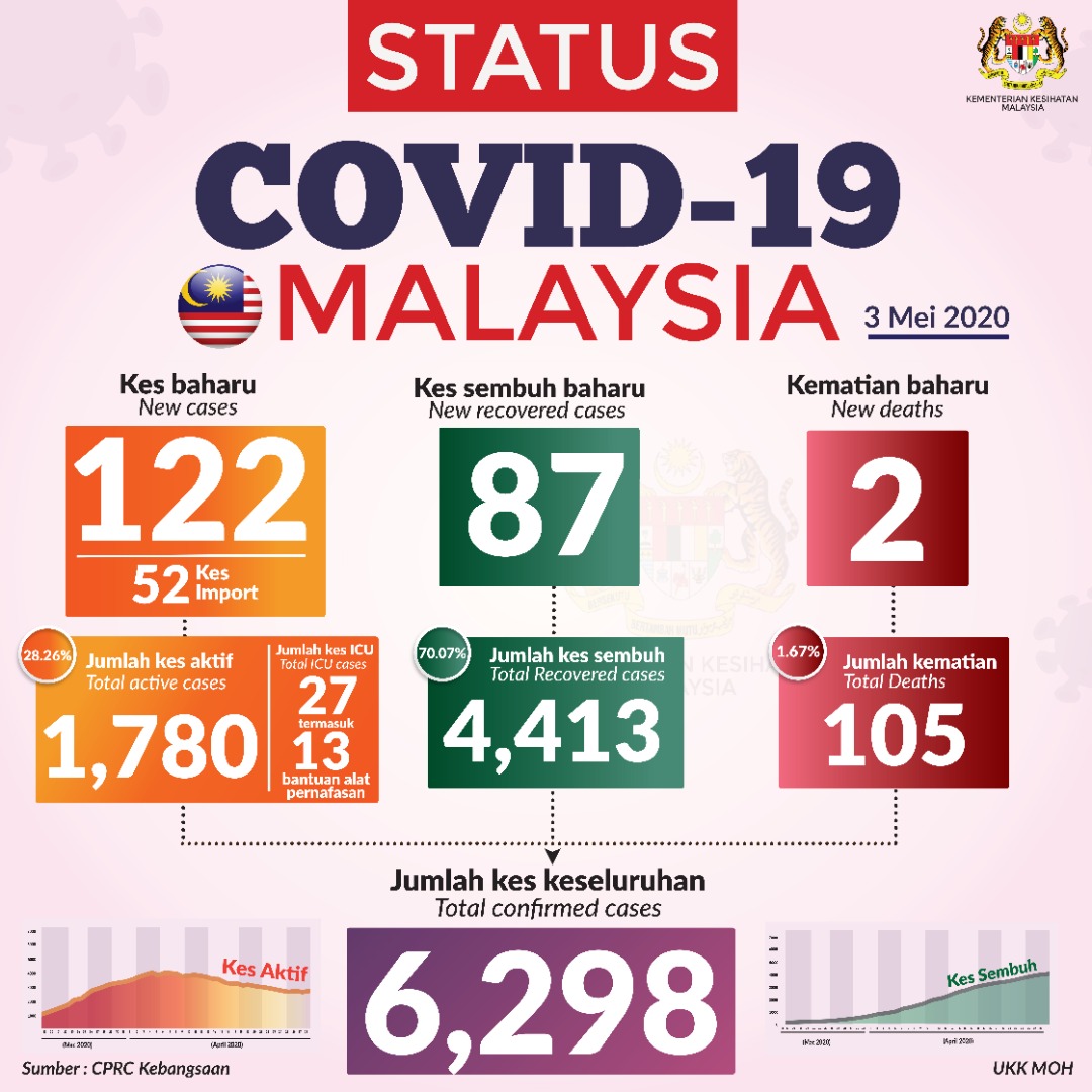 Status Terkini Covid 19 3 Mei 2020