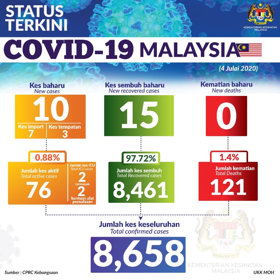 Status Terkini Covid 19 4 Julai 2020