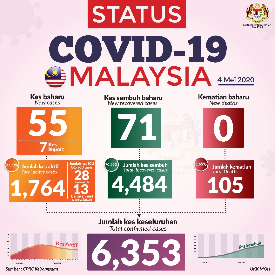 Status Terkini Covid 19 4 Mei 2020