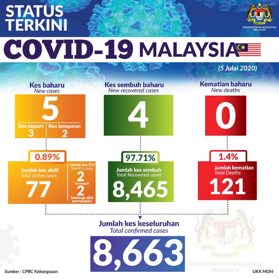 Status Terkini Covid 19 5 Julai 2020